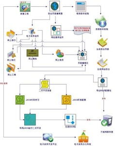 電子政務(wù)系統(tǒng)軟件開發(fā)技術(shù)探析