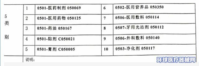 藥膏貼牌選5類還是10類商標(biāo)？獸醫(yī)醫(yī)療器械商標(biāo)類別解析